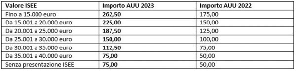 valore assegno unico 2023
